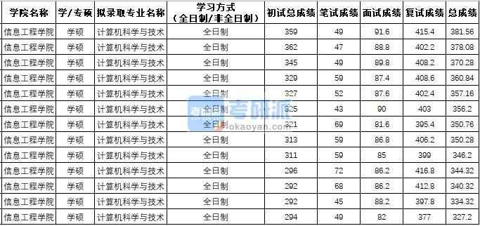 西北農(nóng)林科技大學(xué)計算機科學(xué)與技術(shù)(學(xué)碩)2020年研究生錄取分數(shù)線