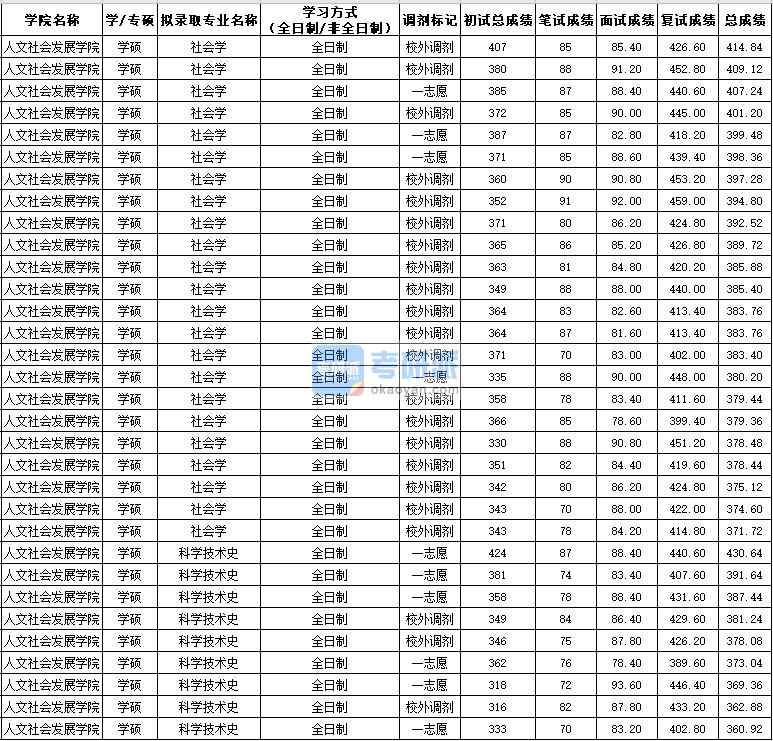 西北農(nóng)林科技大學(xué)社會學(xué)(學(xué)碩)2020年研究生錄取分數(shù)線