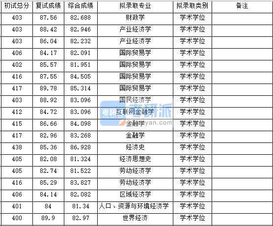 浙江大學(xué)互聯(lián)網(wǎng)金融學(xué)2020年研究生錄取分數(shù)線