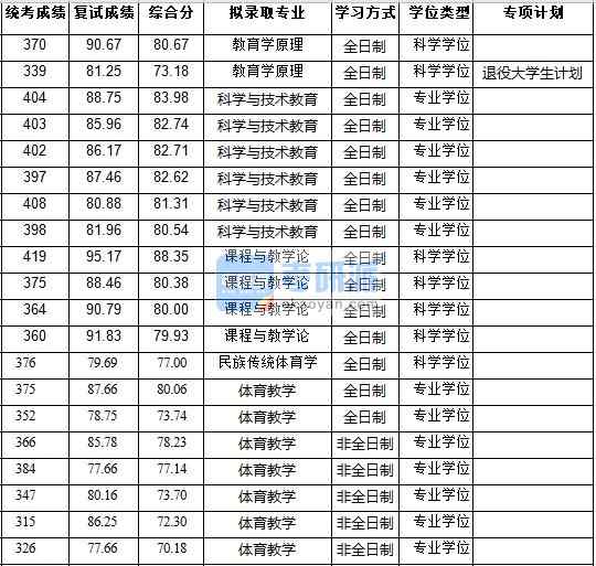 浙江大學民族傳統(tǒng)體育學2020年研究生錄取分數(shù)線