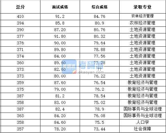 浙江大學(xué)人口學(xué)2020年研究生錄取分?jǐn)?shù)線(xiàn)