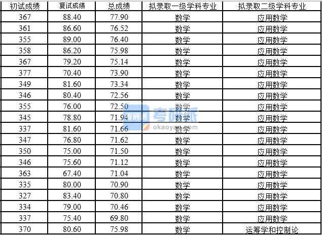 浙江大學(xué)應(yīng)用數(shù)學(xué)2020年研究生錄取分?jǐn)?shù)線(xiàn)