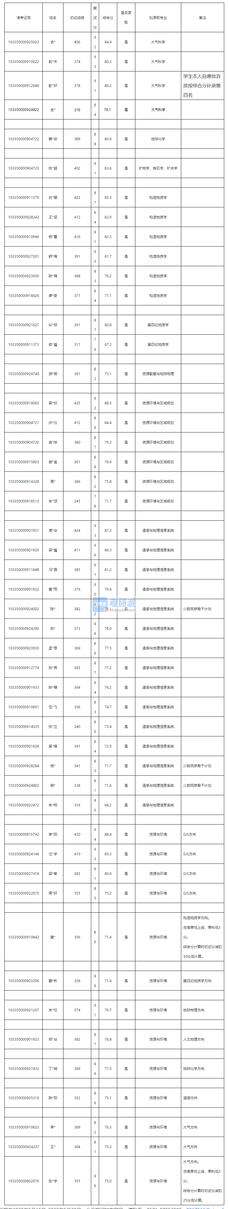 浙江大學(xué)資源環(huán)境與區(qū)域規(guī)劃2020年研究生錄取分數(shù)線