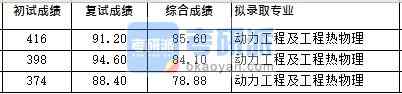 浙江大學動力工程及工程熱物理(熱動所)2020年研究生錄取分數(shù)線