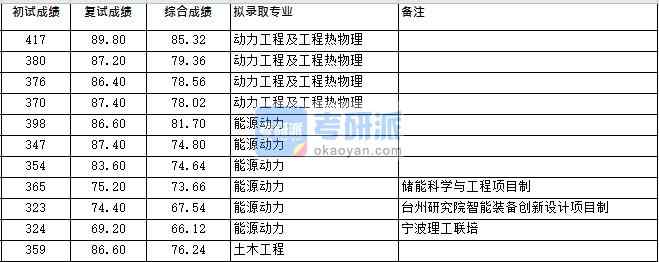 浙江大學動力工程及工程熱物理(低溫所)2020年研究生錄取分數(shù)線