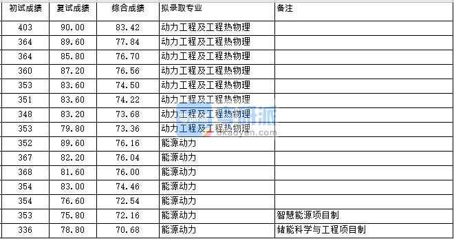 浙江大學動力工程及工程熱物理(化機所)2020年研究生錄取分數(shù)線