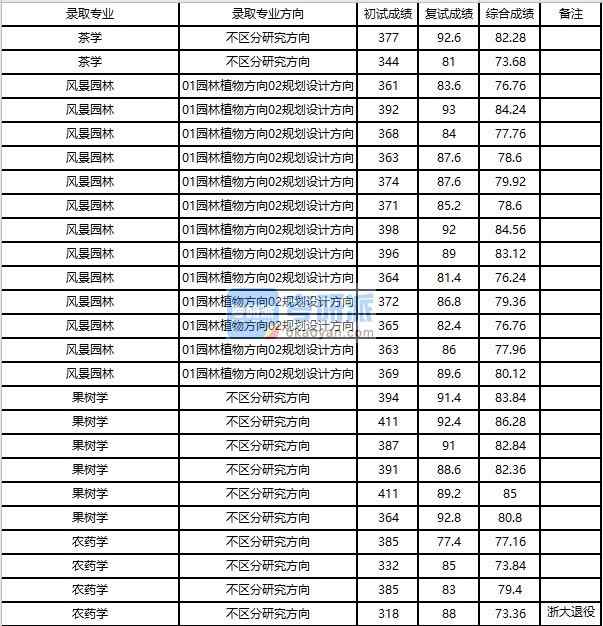浙江大學(xué)果樹(shù)學(xué)2020年研究生錄取分?jǐn)?shù)線(xiàn)