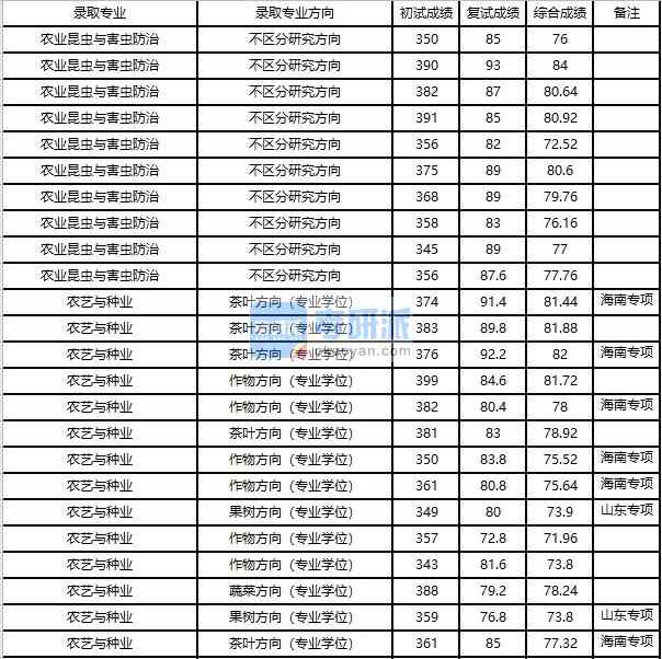 浙江大學農(nóng)藝與種業(yè)2020年研究生錄取分數(shù)線