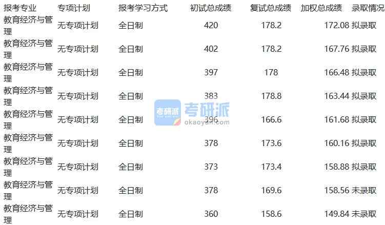 天津大學(xué)教育經(jīng)濟與管理2020年研究生錄取分?jǐn)?shù)線
