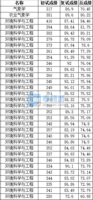中國(guó)農(nóng)業(yè)大學(xué)環(huán)境科學(xué)與工程2020年研究生錄取分?jǐn)?shù)線(xiàn)