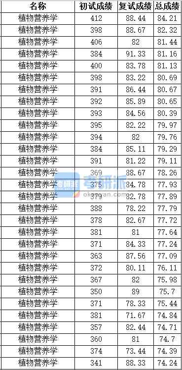 中國(guó)農(nóng)業(yè)大學(xué)植物營(yíng)養(yǎng)學(xué)2020年研究生錄取分?jǐn)?shù)線