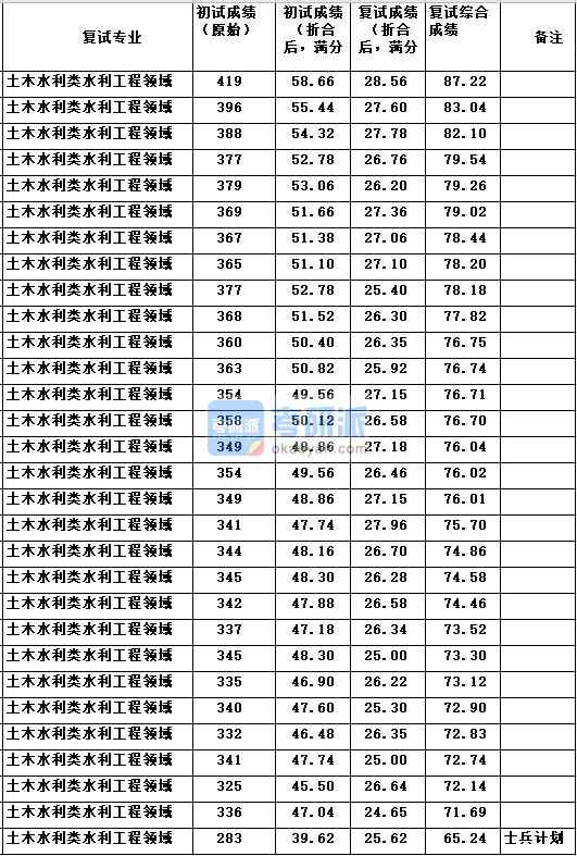 中國農(nóng)業(yè)大學土木水利類水利工程領域2020年研究生錄取分數(shù)線