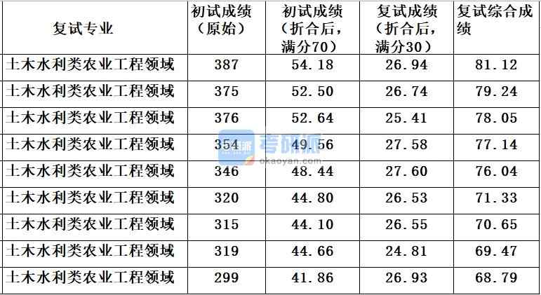中國農(nóng)業(yè)大學(xué)土木水利類農(nóng)業(yè)工程領(lǐng)域2020年研究生錄取分?jǐn)?shù)線