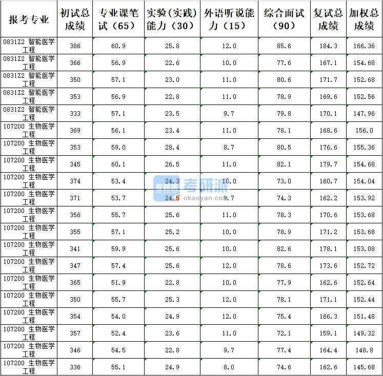 天津大學(xué)生物醫(yī)學(xué)工程2020年研究生錄取分數(shù)線