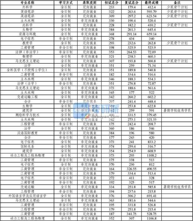 同濟大學(xué)馬克思主義理論2020年研究生錄取分數(shù)線