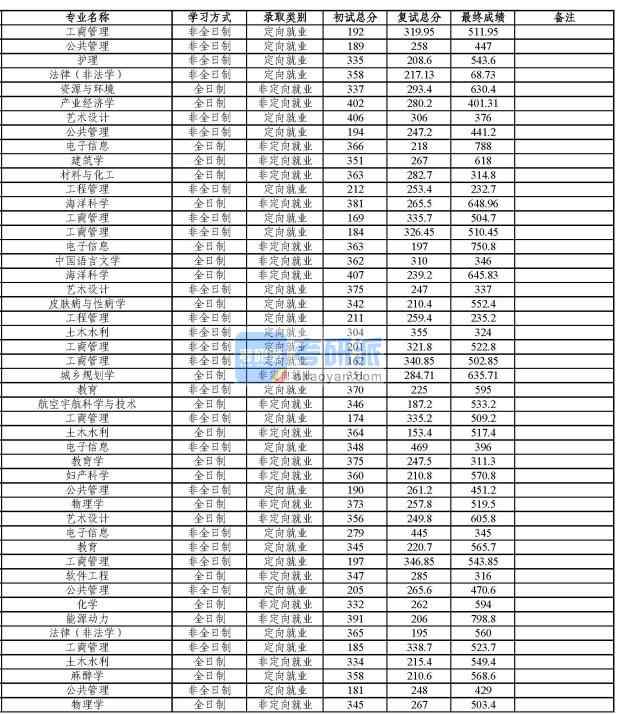 同濟大學產業(yè)經濟學2020年研究生錄取分數線
