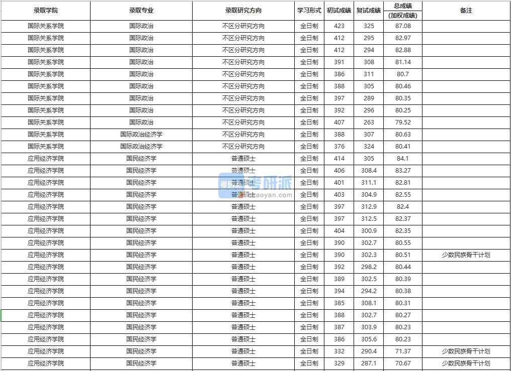 中國(guó)人民大學(xué)國(guó)際政治2020年研究生錄取分?jǐn)?shù)線