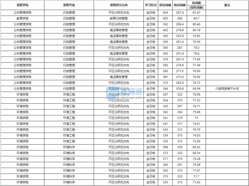 中國人民大學(xué)環(huán)境科學(xué)2020年研究生錄取分?jǐn)?shù)線