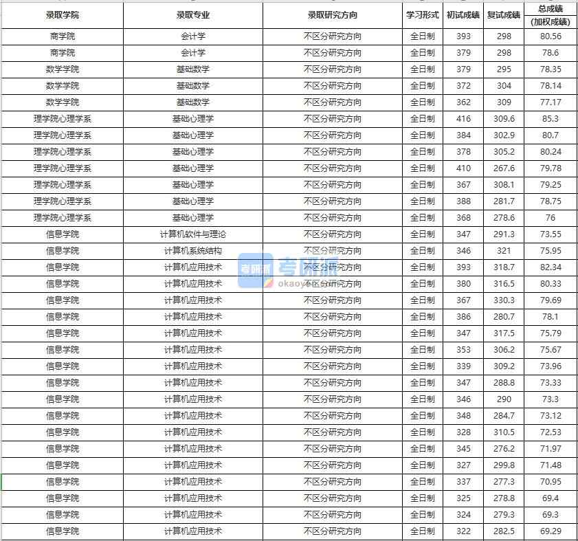 中國(guó)人民大學(xué)計(jì)算機(jī)應(yīng)用技術(shù)2020年研究生錄取分?jǐn)?shù)線