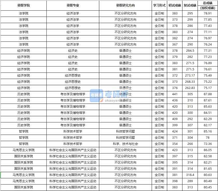 中國人民大學科學技術(shù)哲學2020年研究生錄取分數(shù)線
