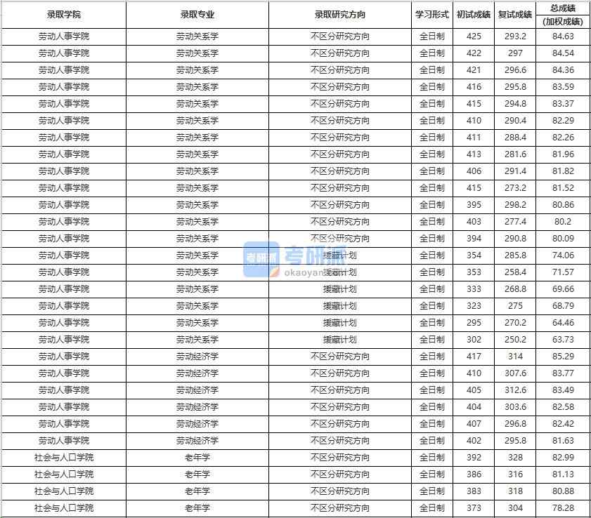 中國人民大學(xué)老年學(xué)2020年研究生錄取分數(shù)線