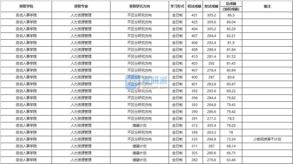 中國(guó)人民大學(xué)人力資源管理2020年研究生錄取分?jǐn)?shù)線