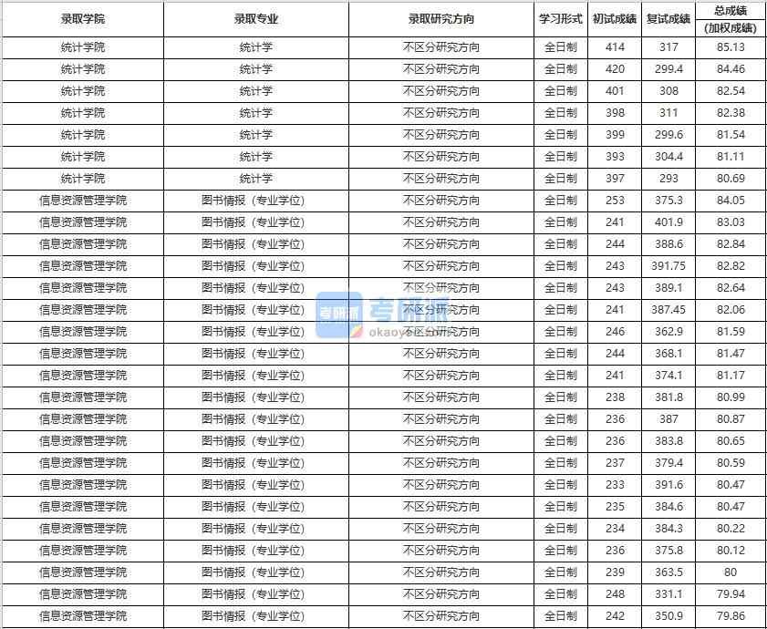 中國人民大學(xué)統(tǒng)計學(xué)2020年研究生錄取分數(shù)線