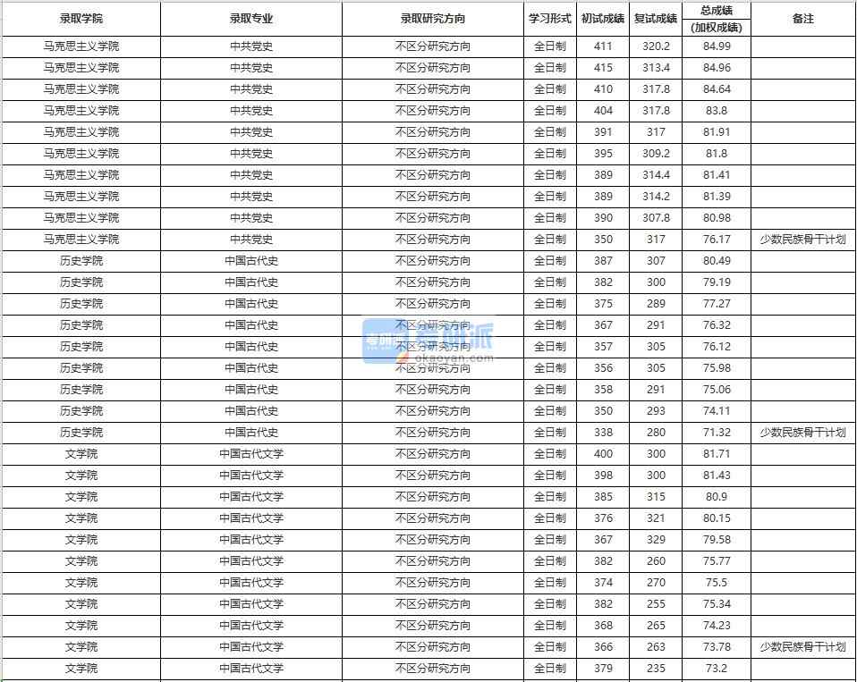 中國(guó)人民大學(xué)中共黨史2020年研究生錄取分?jǐn)?shù)線(xiàn)