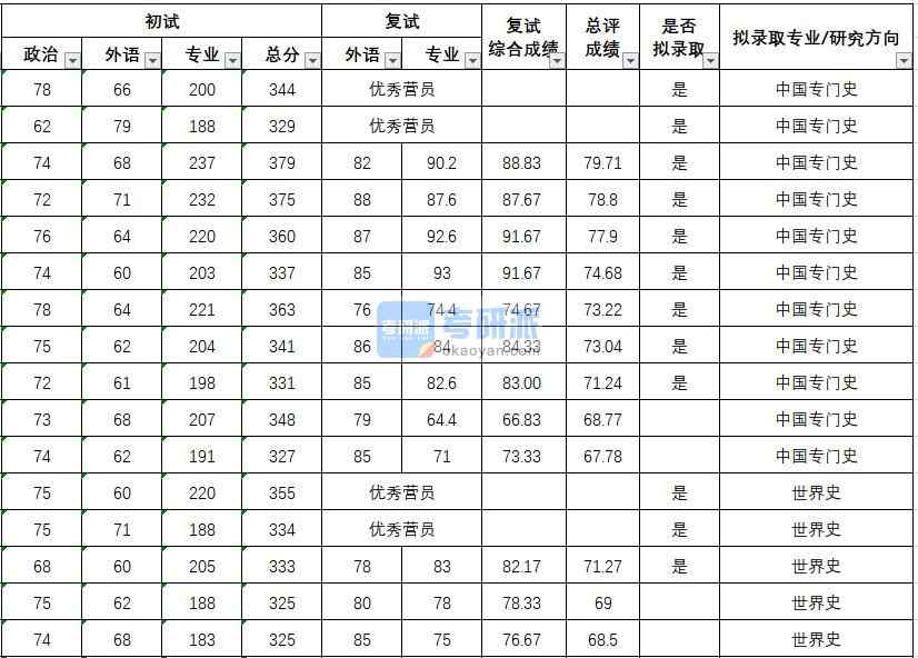 武漢大學(xué)中國專門史2020年研究生錄取分?jǐn)?shù)線