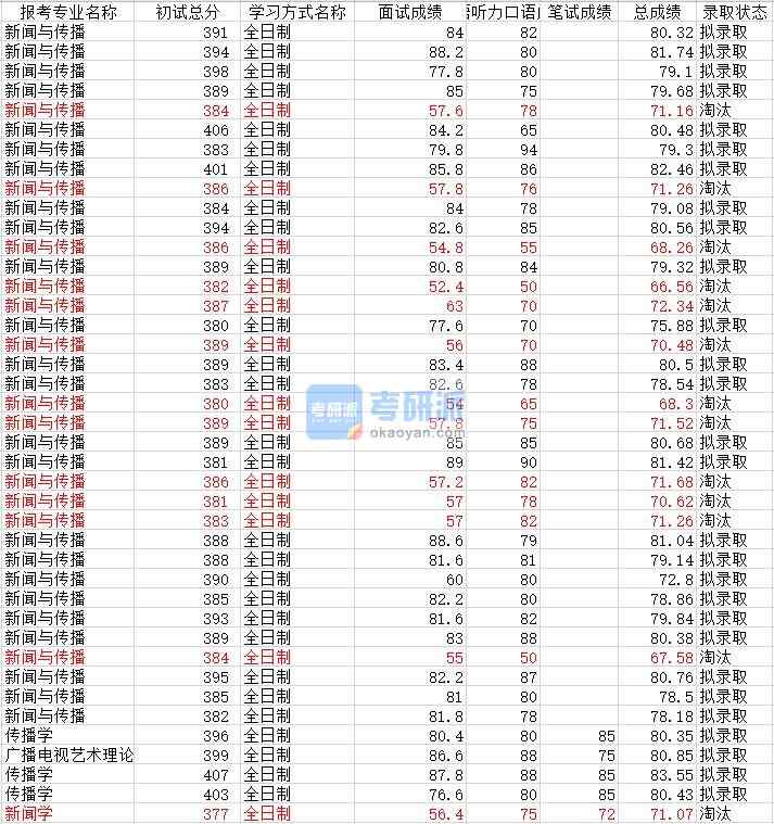 武漢大學(xué)新聞學(xué)2020年研究生錄取分?jǐn)?shù)線