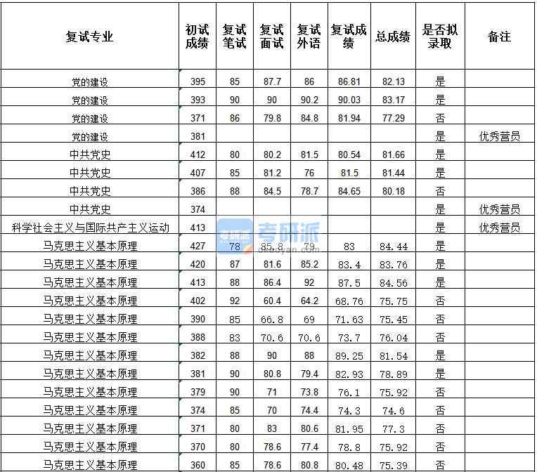 武漢大學(xué)中共黨史2020年研究生錄取分?jǐn)?shù)線(xiàn)