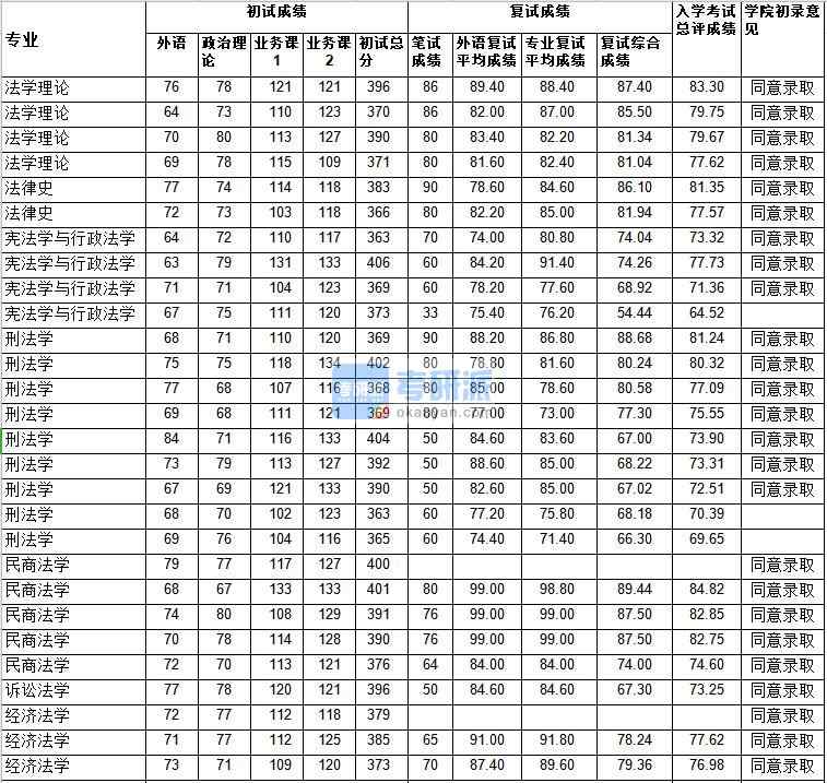 武漢大學(xué)民商法學(xué)2020年研究生錄取分?jǐn)?shù)線(xiàn)