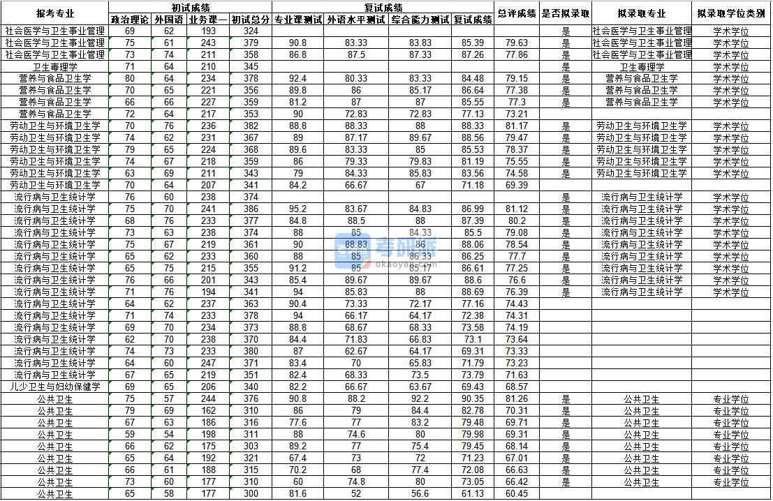 武漢大學(xué)流行病與衛(wèi)生統(tǒng)計學(xué)2020年研究生錄取分數(shù)線