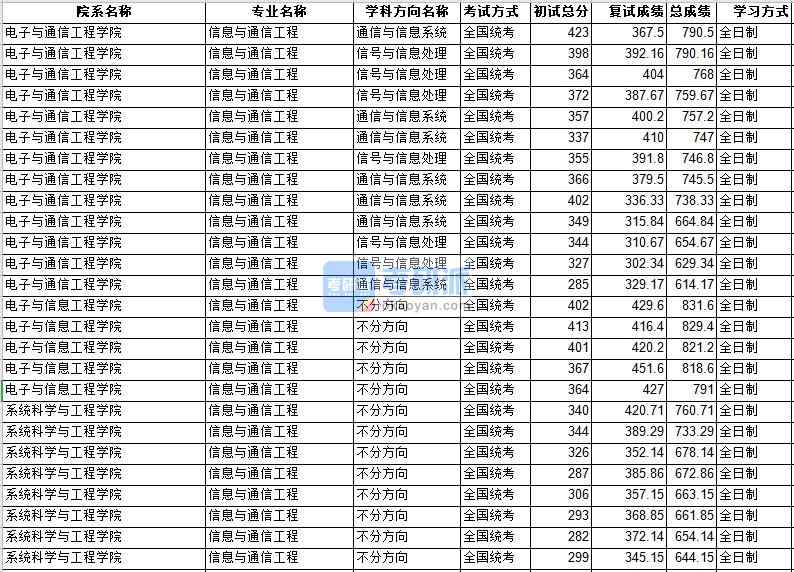 中山大學(xué)信息與通信工程2020年研究生錄取分數(shù)線
