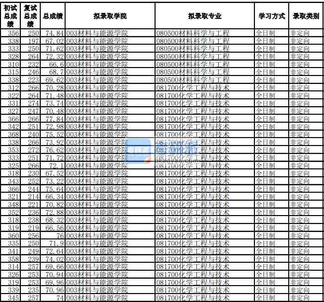 電子科技大學(xué)化學(xué)工程與技術(shù)2020年研究生錄取分數(shù)線