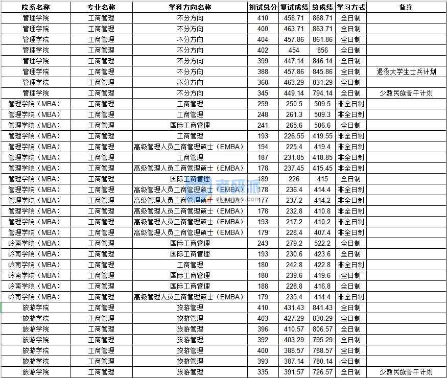 中山大學(xué)工商管理2020年研究生錄取分?jǐn)?shù)線(xiàn)