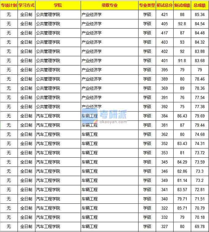 重慶大學產業(yè)經濟學2020年研究生錄取分數線