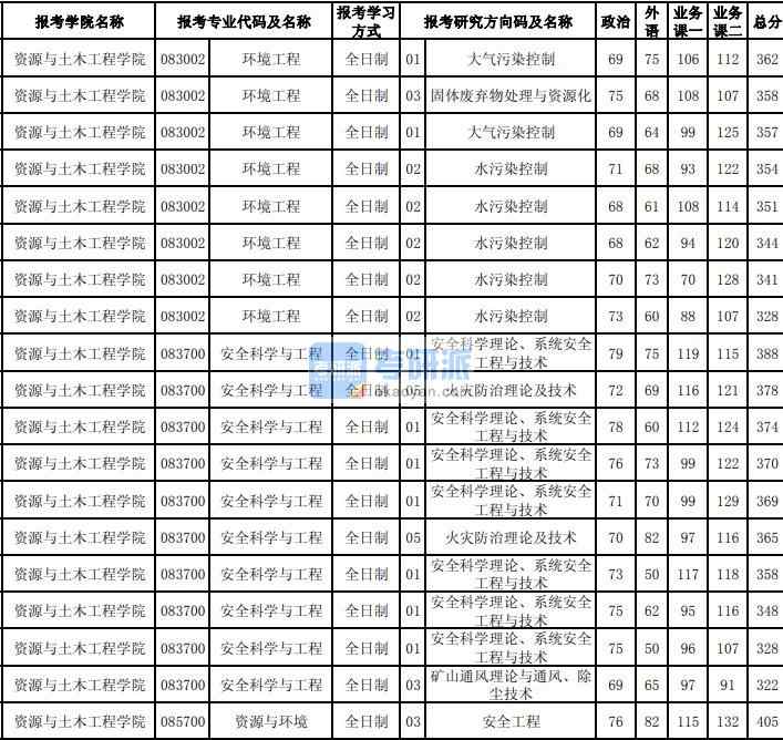 東北大學(xué)安全科學(xué)與工程2020年研究生錄取分?jǐn)?shù)線(xiàn)