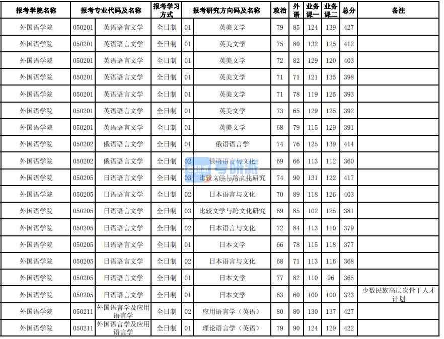 東北大學(xué)日語語言文學(xué)2020年研究生錄取分數(shù)線