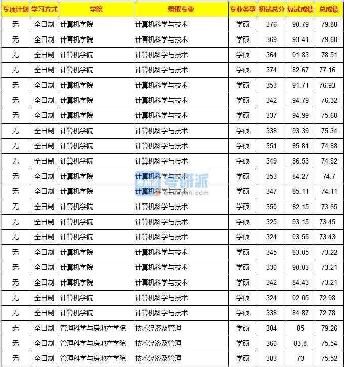 重慶大學計算機科學與技術(shù)2020年研究生錄取分數(shù)線
