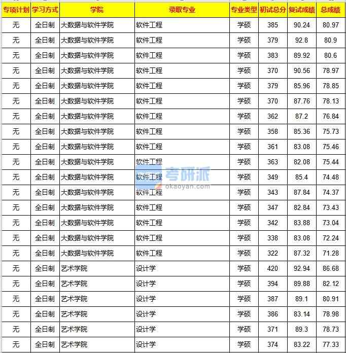 重慶大學(xué)設(shè)計(jì)學(xué)2020年研究生錄取分?jǐn)?shù)線(xiàn)