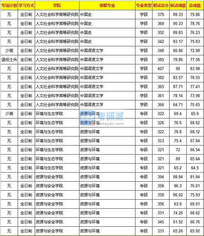 重慶大學(xué)中國(guó)語(yǔ)言文學(xué)2020年研究生錄取分?jǐn)?shù)線