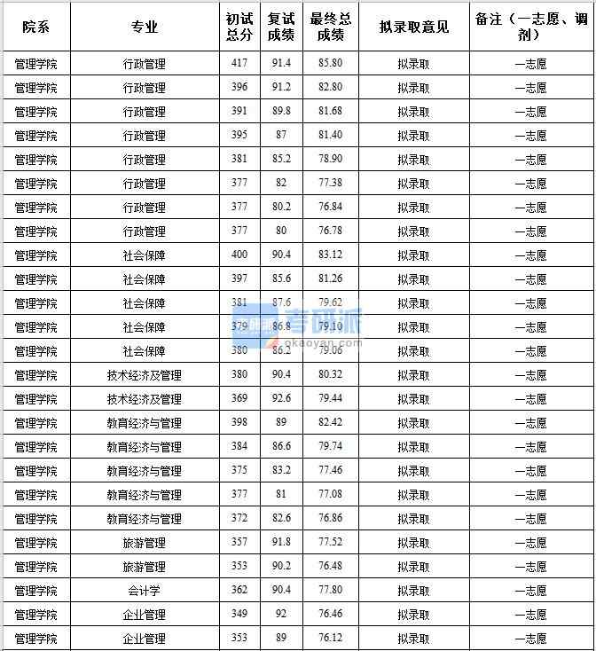中央民族大學技術經(jīng)濟及管理2020年研究生錄取分數(shù)線