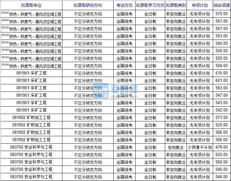 北京科技大學(xué)供熱、供燃?xì)?、通風(fēng)及空調(diào)工程2020年研究生錄取分?jǐn)?shù)線