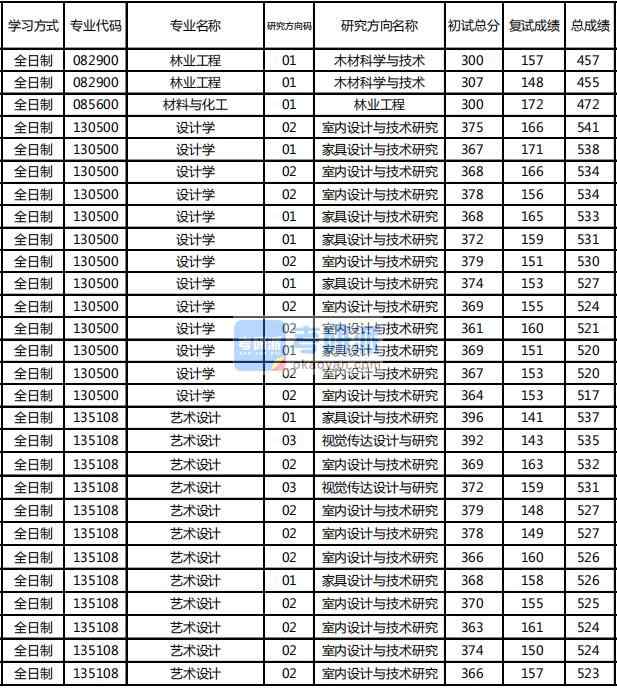 東北林業(yè)大學(xué)林業(yè)工程2020年研究生錄取分數(shù)線