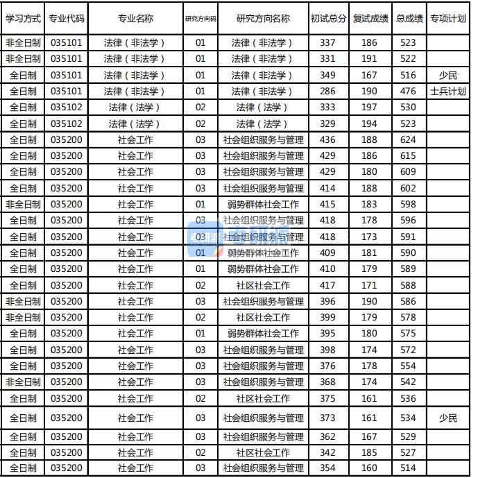 東北林業(yè)大學(xué)法律(非法學(xué))2020年研究生錄取分數(shù)線