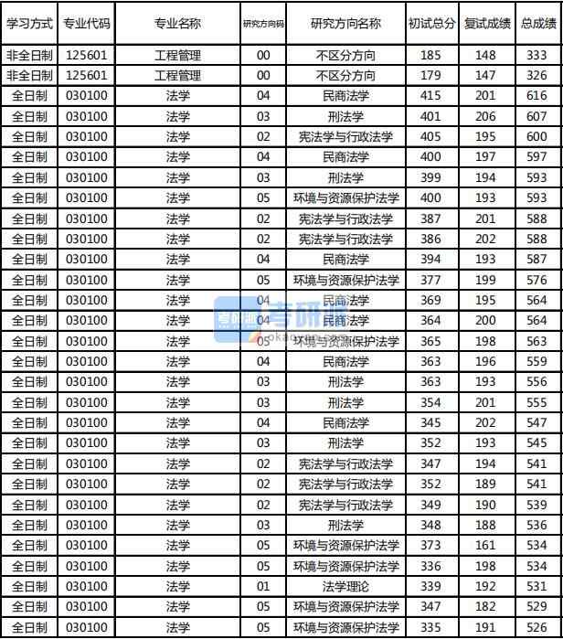 東北林業(yè)大學(xué)法學(xué)2020年研究生錄取分數(shù)線