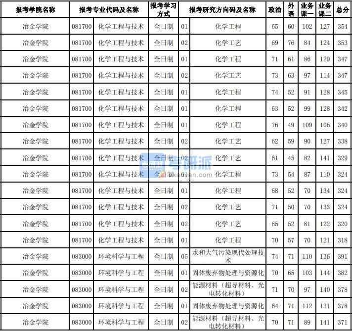 東北大學化學工程與技術(shù)2020年研究生錄取分數(shù)線