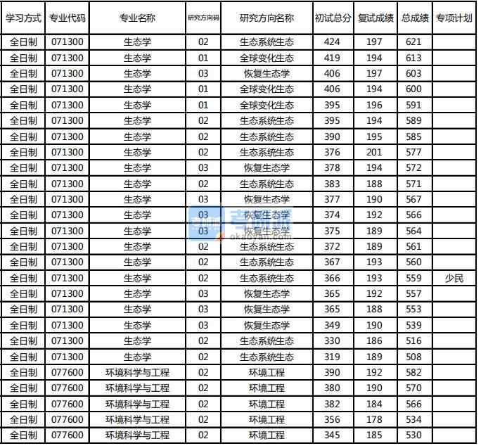東北林業(yè)大學環(huán)境科學與工程2020年研究生錄取分數線