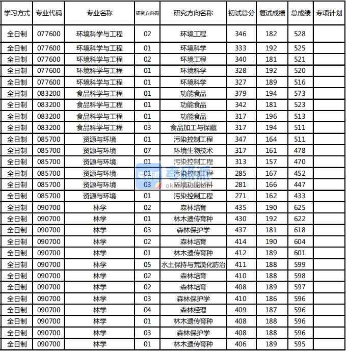 東北林業(yè)大學林學2020年研究生錄取分數線